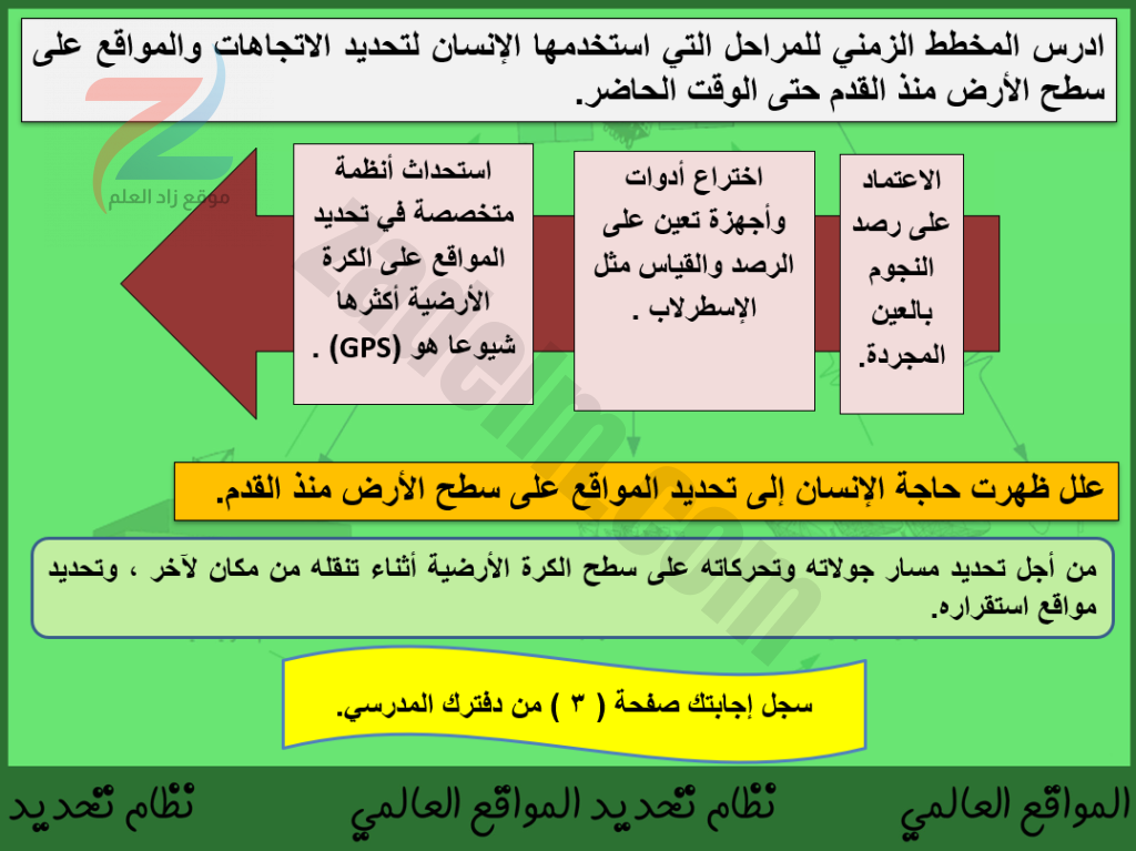 شرح درس نظام تحديد المواقع العالمي بالبوربوينت