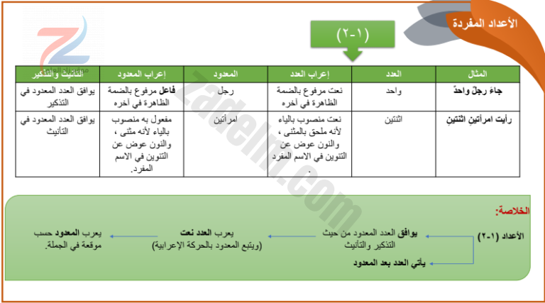 الاعداد المعطوفة