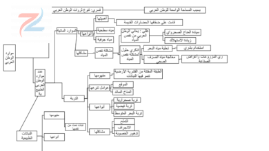 ملخص درس موارد الوطن العربي لمادة الدراسات الاجتماعية للصف الخامس الفصل الدراسي الاول