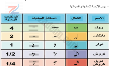 ملخص مادة المهارات الموسيقية للصف الخامس الفصل الدراسي الاول