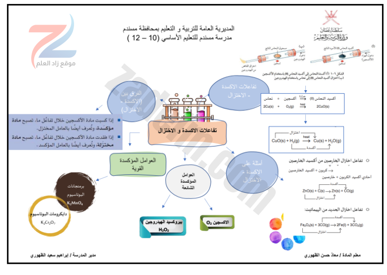 ملخص الوحدة الثانية لمادة الكيمياء للصف العاشر الفصل الدراسي الثاني