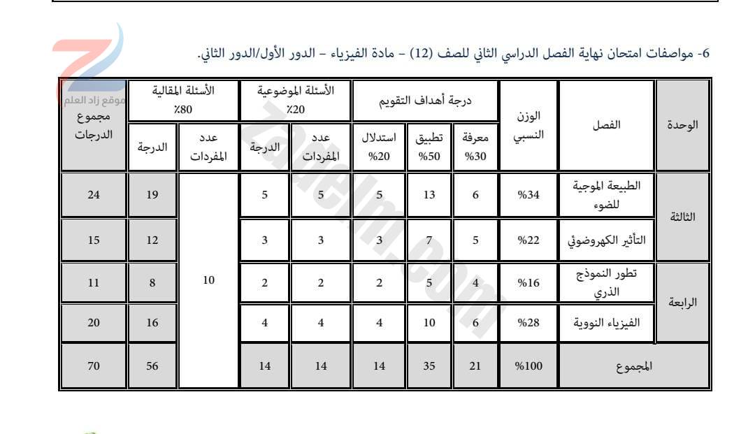 توزيع الدرجات في الامتحانات النهائية للصف الثاني عشر الفصل الدراسي الثاني موقع زاد العلم 