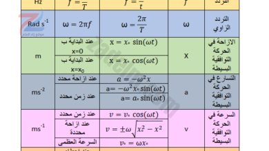 ملخص قوانين الوحدة السابعة لمادة الفيزياء للصف الحادي عشر الفصل الثاني