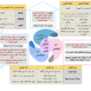 ملخصات خرائط ذهنية لمادة التربية الاسلامية للصف العاشر الفصل الدراسي الثاني