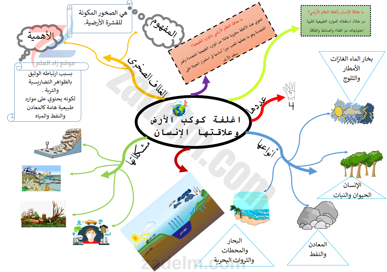 اي اغلفة الارض تحدث فيها تغيرات الطقس