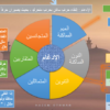 ملخص خرائط ذهنية لدروس مادة التربية الاسلامية للصف العاشر الفصل الدراسي الاول
