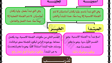 كتيب لشرح قواعد النحو والاملاء لمادة اللغة العربية للصف السابع الفصل الدراسي الاول