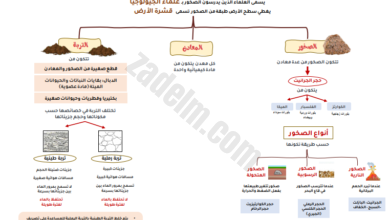 ملخص الوحدة الخامسة الارض لمادة العلوم للصف السابع الفصل الدراسي الاول