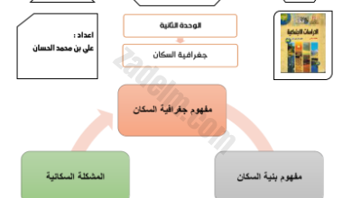 ملخص اسئلة لدرس جغرافية السكان لمادة الدراسات الاجتماعية للصف السابع الفصل الدراسي الاول