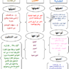 ملخص الخرائط الذهنية لمادة العالم من حولي للصف الثاني عشر الفصل الدراسي الاول