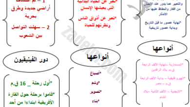 ملخص الخرائط الذهنية لمادة العالم من حولي للصف الثاني عشر الفصل الدراسي الاول