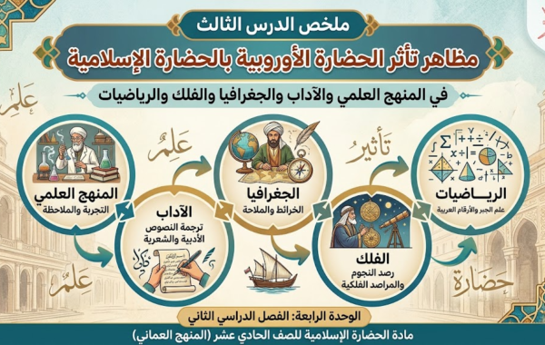 ملخص الدرس الثالث مظاهر تأثر الحضارة الأوروبية بالحضارة الإسلامية في مجالات المنهج العلمي والآداب والجغرافيا والفلك والرياضيات الوحدة الرابعة لمادة الحضارة الاسلامية للصف الحادي عشر الفصل الدراسي الثاني المنهج العماني