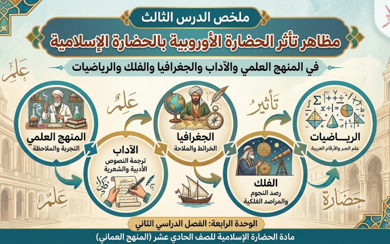 ملخص الدرس الثالث مظاهر تأثر الحضارة الأوروبية بالحضارة الإسلامية في مجالات المنهج العلمي والآداب والجغرافيا والفلك والرياضيات الوحدة الرابعة لمادة الحضارة الاسلامية للصف الحادي عشر الفصل الدراسي الثاني المنهج العماني