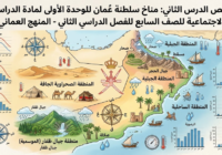 ملخص الدرس الثاني: مناخ سلطنة عُمان الوحدة الاولى لمادة الدراسات الاجتماعية للصف السابع الفصل الدراسي الثاني المنهج العماني