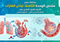 ملخص الوحدة الثامنة: تبادل الغازات لمادة الاحياء للصف الحادي عشر الفصل الدراسي الثاني المنهج العماني
