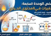 ملخص الوحدة السابعة: التغيرات في المحتوى الحراري لمادة الكيمياء للصف الحادي عشر الفصل الدراسي الثاني المنهج العماني