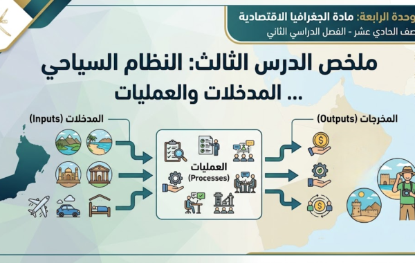 ملخص الدرس الثالث: النظام السياحي… المدخلات والعمليات الوحدة الرابعة لمادة الجغرافيا الاقتصادية للصف الحادي عشر الفصل الدراسي الثاني المنهج العماني