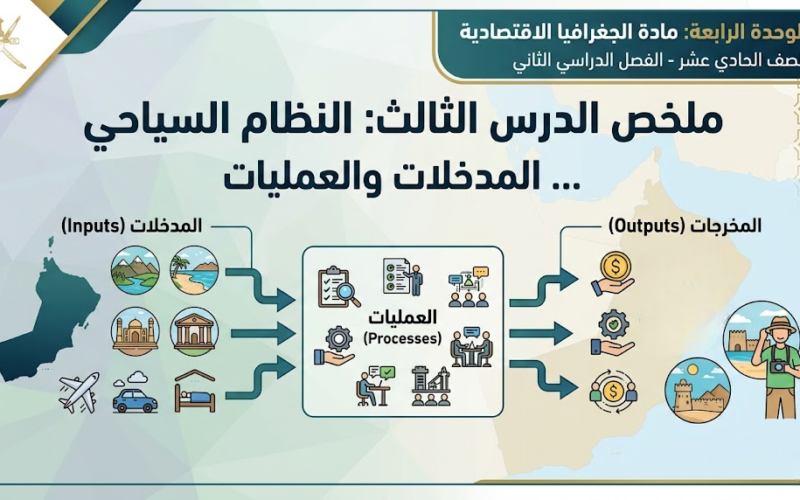 ملخص الدرس الثالث: النظام السياحي... المدخلات والعمليات الوحدة الرابعة لمادة الجغرافيا الاقتصادية للصف الحادي عشر الفصل الدراسي الثاني المنهج العماني