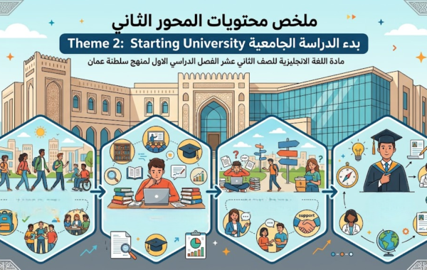 ملخص محتويات المحور الثاني Theme 2: Starting University بدء الدراسة الجامعية لمادة اللغة الانجليزية للصف الثاني عشر الفصل الدراسي الاول