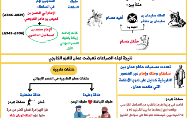 كتيب شامل لانشطة وملخصات مادة هذا وطني للصف الثاني عشر الفصل الدراسي الاول المنهج العماني