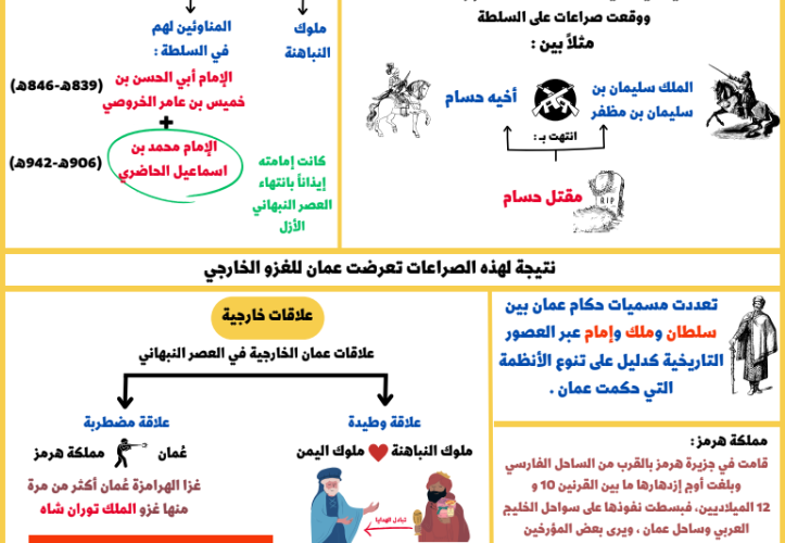 كتيب شامل لانشطة وملخصات مادة هذا وطني للصف الثاني عشر الفصل الدراسي الاول المنهج العماني