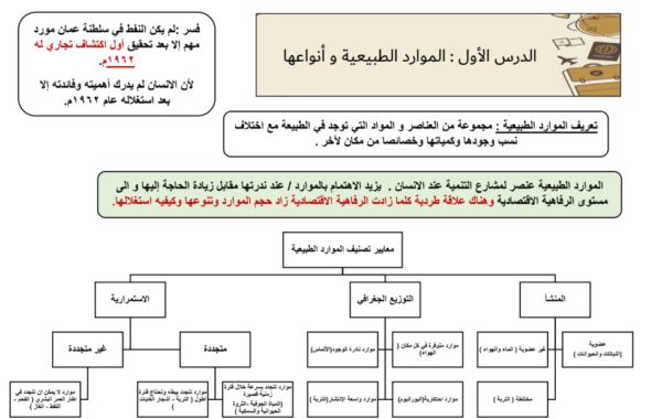 ملخصات خرائط ذهنية لدروس مادة الجغرافيا الاقتصادية للصف الحادي عشر الفصل الدراسي الاول المنهج العماني