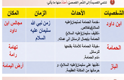 حل اسئلة درس سليمان والحمامة لمادة اللغة العربية لغتي الجميلة للصف الخامس الفصل الدراسي الاول المنهج العماني