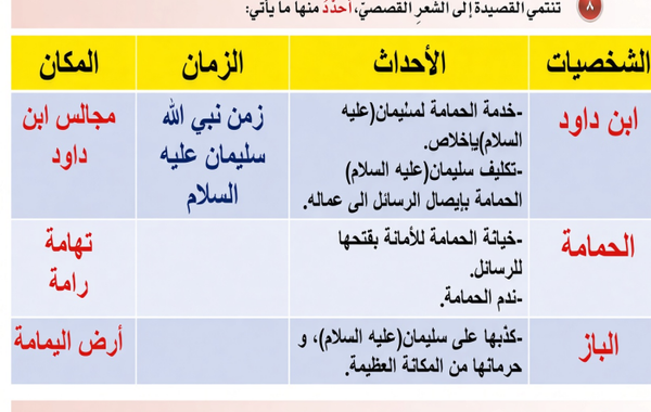 حل اسئلة درس سليمان والحمامة لمادة اللغة العربية لغتي الجميلة للصف الخامس الفصل الدراسي الاول المنهج العماني