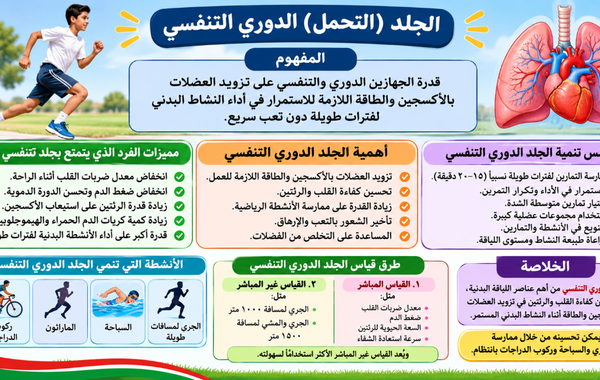 ملخص درس الجلد (التحمل) الدوري التنفسي لمادة الرياضة المدرسية للصف الثاني عشر الفصل الدراسي الاول