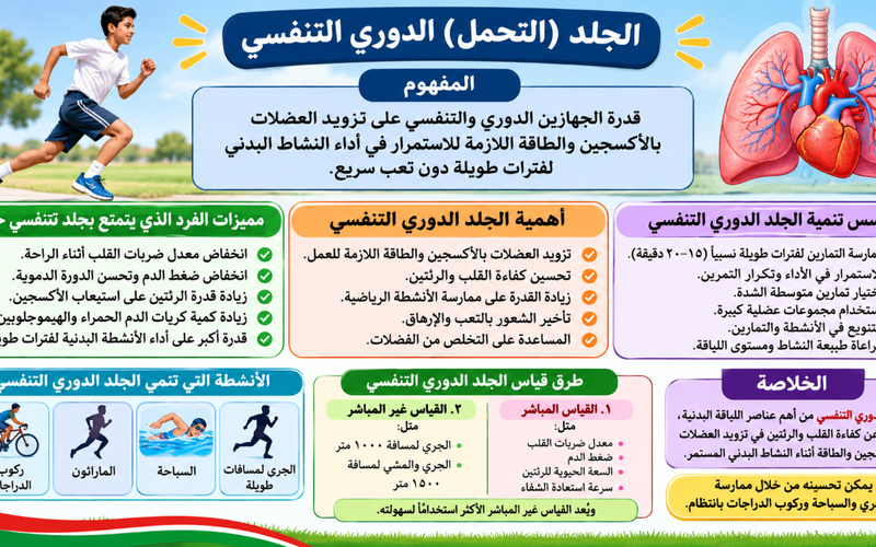 ملخص درس الجلد (التحمل) الدوري التنفسي لمادة الرياضة المدرسية للصف الثاني عشر الفصل الدراسي الاول