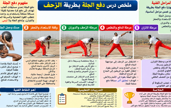 ملخص درس دفع الجلة بطريقة الزحف لمادة الرياضة المدرسية للصف الثاني عشر الفصل الدراسي الاول المنهج العماني