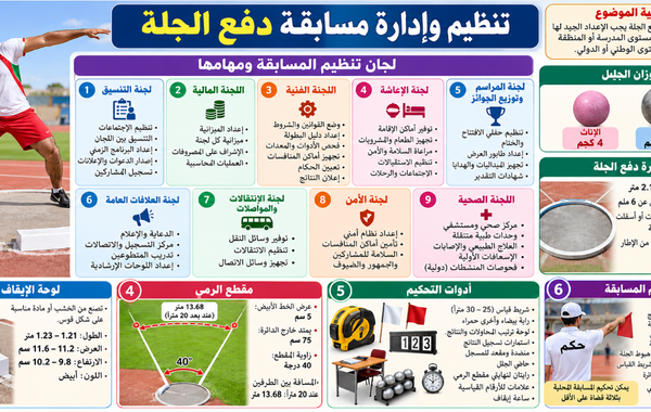 ملخص درس تنظيم وإدارة مسابقة دفع الجلة لمادة الرياضة المدرسية للصف الثاني عشر الفصل الدراسي الاول المنهج العماني