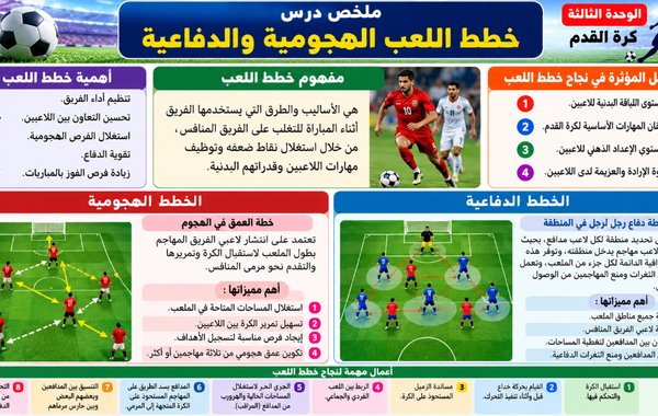ملخص درس خطط اللعب الهجومية والدفاعية في كرة القدم لمادة الرياضة المدرسية للصف الثاني عشر الفصل الدراسي الاول