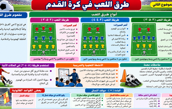 ملخص درس طرق اللعب في كرة القدم لمادة الرياضة المدرسية للصف الثاني عشر الفصل الدراسي الاول