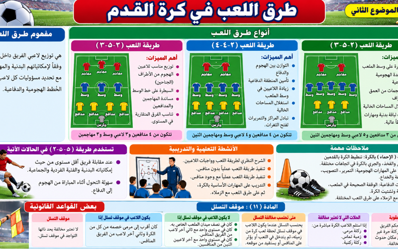 ملخص درس طرق اللعب في كرة القدم لمادة الرياضة المدرسية للصف الثاني عشر الفصل الدراسي الاول