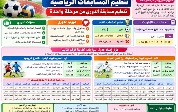 ملخص درس تنظيم المسابقات الرياضية لمادة الرياضة المدرسية للصف الثاني عشر الفصل الدراسي الاول المنهج العماني