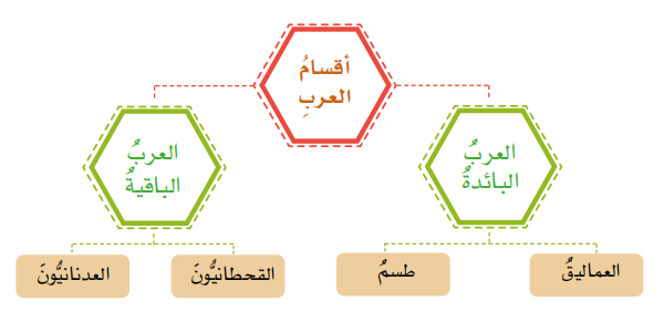 تقرير عن الاقوام التي سكنت عمان قبل الاسلام لمادة الدراسات الاجتماعية للصف الخامس الفصل الدراسي الاول المنهج العماني
