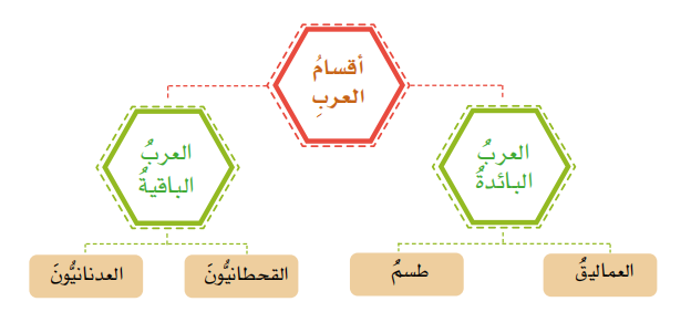 تقرير عن الاقوام التي سكنت عمان قبل الاسلام لمادة الدراسات الاجتماعية للصف الخامس الفصل الدراسي الاول المنهج العماني